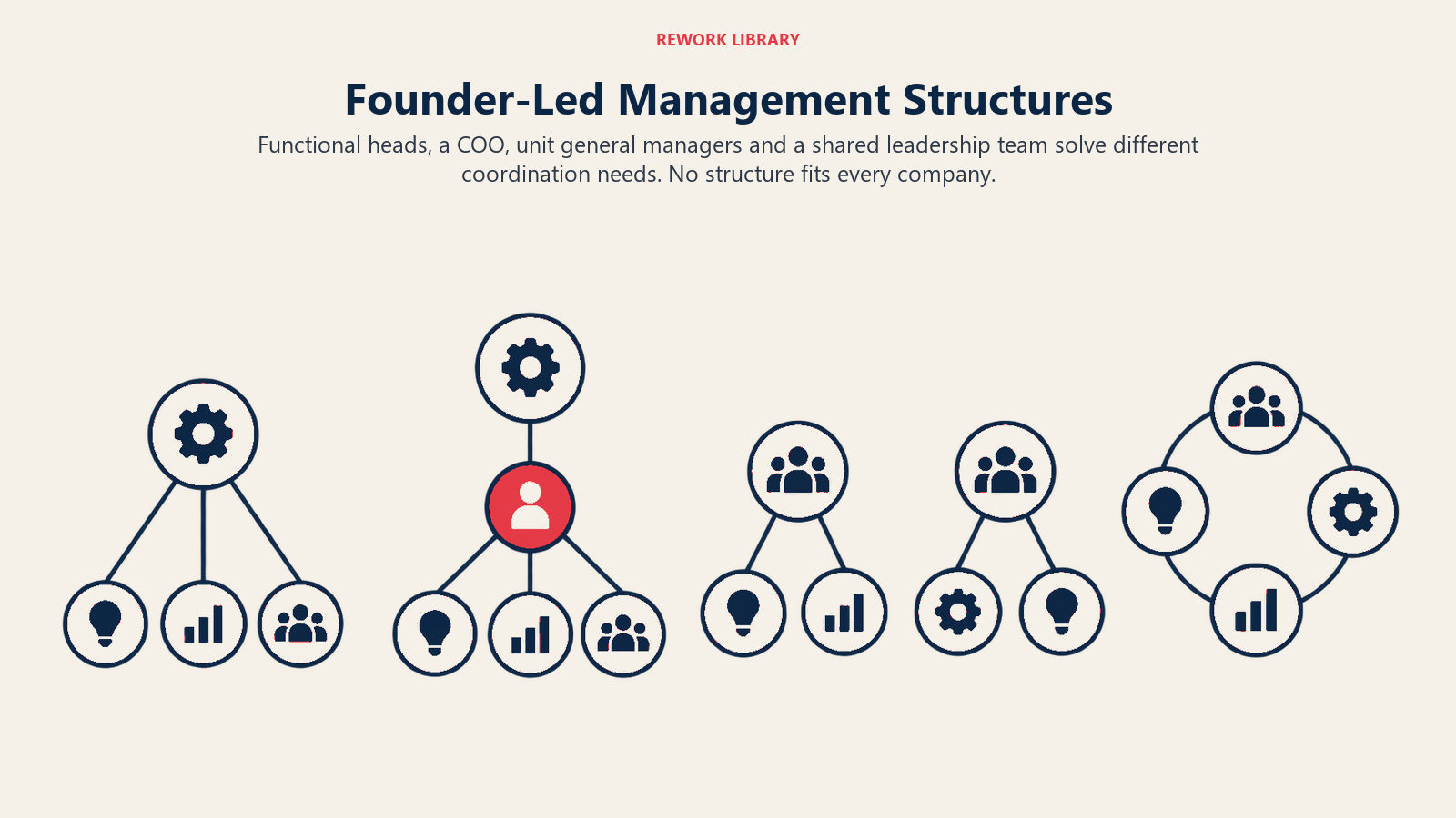 Founder-Led Management Structures illustrated by four distinct, spacious structural arrangements across a wide cutout: a central hub over three function tokens; one coordinator between hub and tokens; two separate self-contained unit groups; and an equal circular team of four tokens