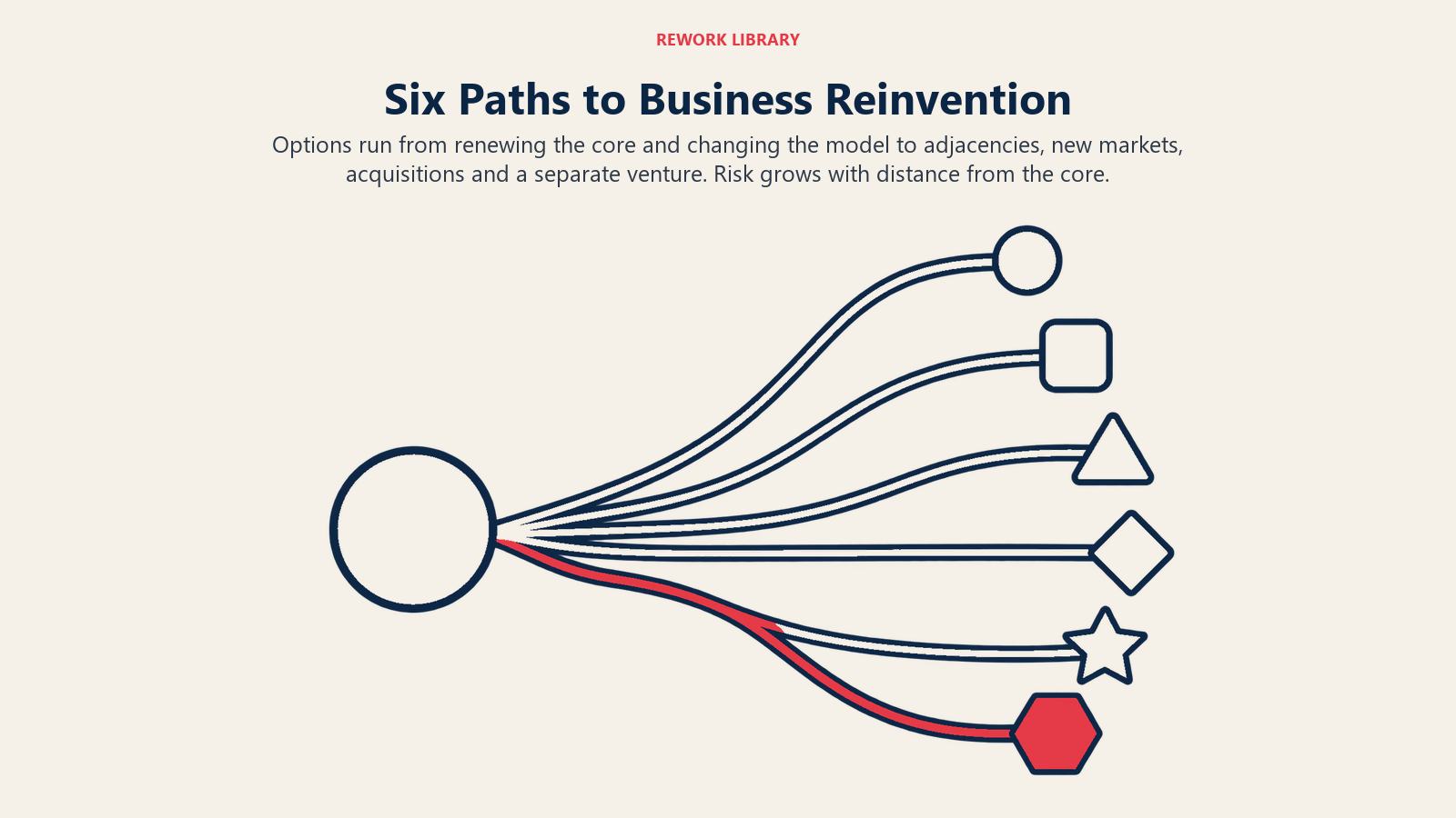 Six Paths to Business Reinvention shown as six distinct curved routes fanning from a solid central core