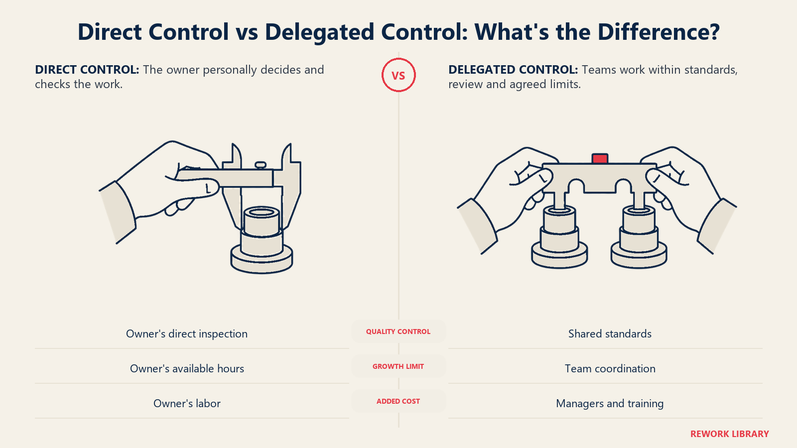 Direkte vs. delegierte Kontrolle, was ist der Unterschied: Qualitätswerkzeuge veranschaulichen indirekte Kontrolle durch Standards