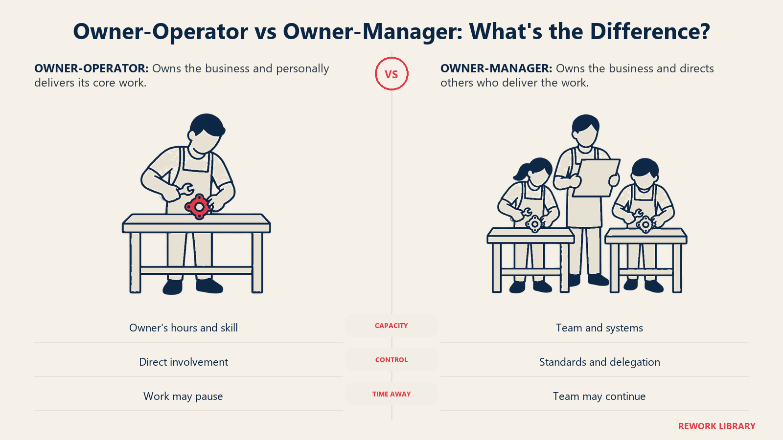 Owner-Operator vs. Inhaber-Manager, was ist der Unterschied: Handwerksarbeit und Management veranschaulichen die Kernarbeit in Eigenleistung gegenüber der Lieferung durch ein Team
