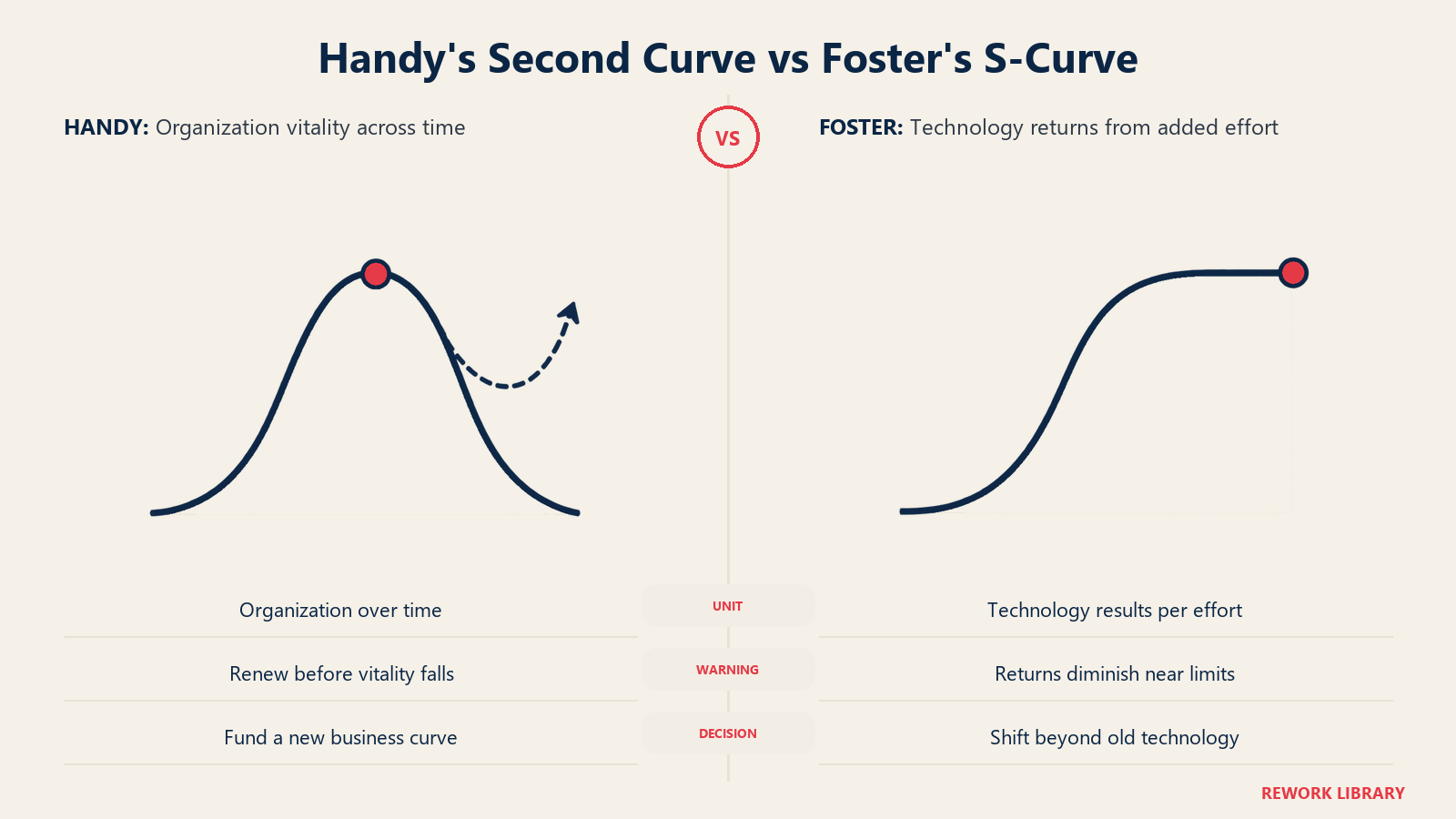 Handy's Second Curve vs Foster's S-Curve shown as paired matched S curves, one time trajectory and one diminishing-return effort curve