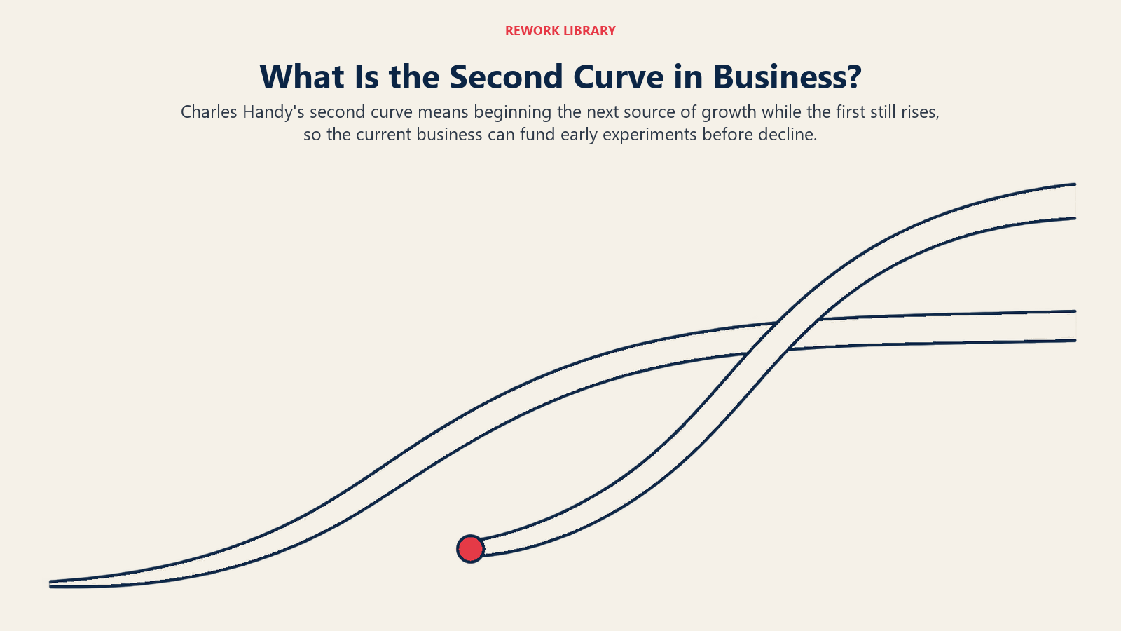 What Is the Second Curve in Business? shown as two smooth overlapping S-curves with second beginning before first crests