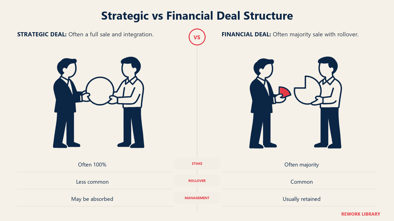 Strategic vs Financial Deal Structure shown through matched purchase envelopes.