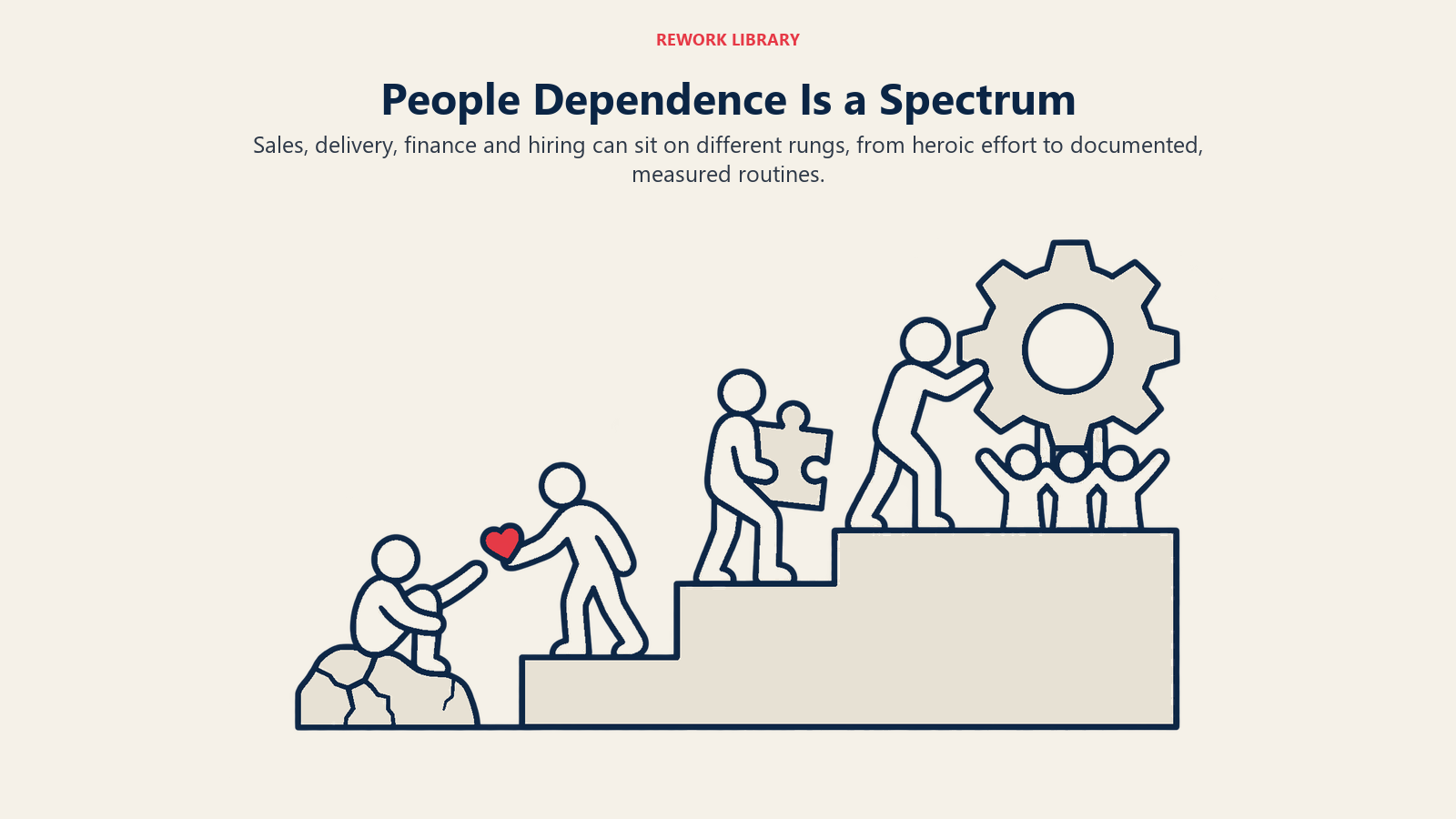 People Dependence Is a Spectrum: Sales, delivery, finance and hiring can sit on different rungs, from heroic effort to documented, measured routines.