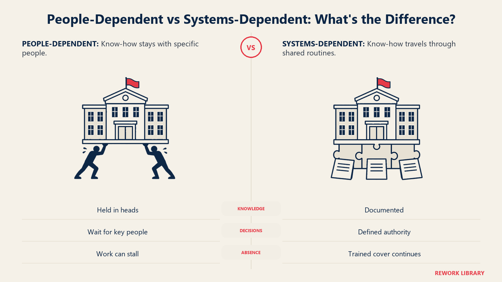 People-Dependent vs Systems-Dependent: What's the Difference?: One model holds know-how in specific people; the other shares it through documented processes, roles and routines.