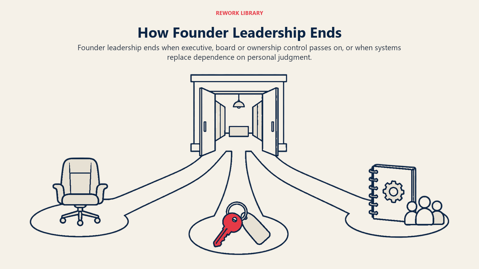 How Founder Leadership Ends: exits from authority illustrating succession, sale and institutionalization are distinct routes