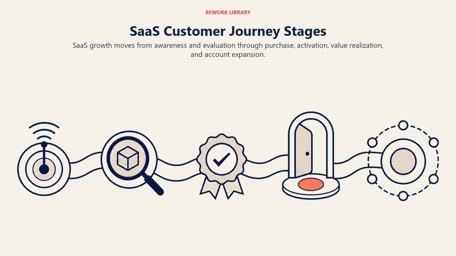 SaaS customer journey stages from discovery and evaluation through activation and expansion
