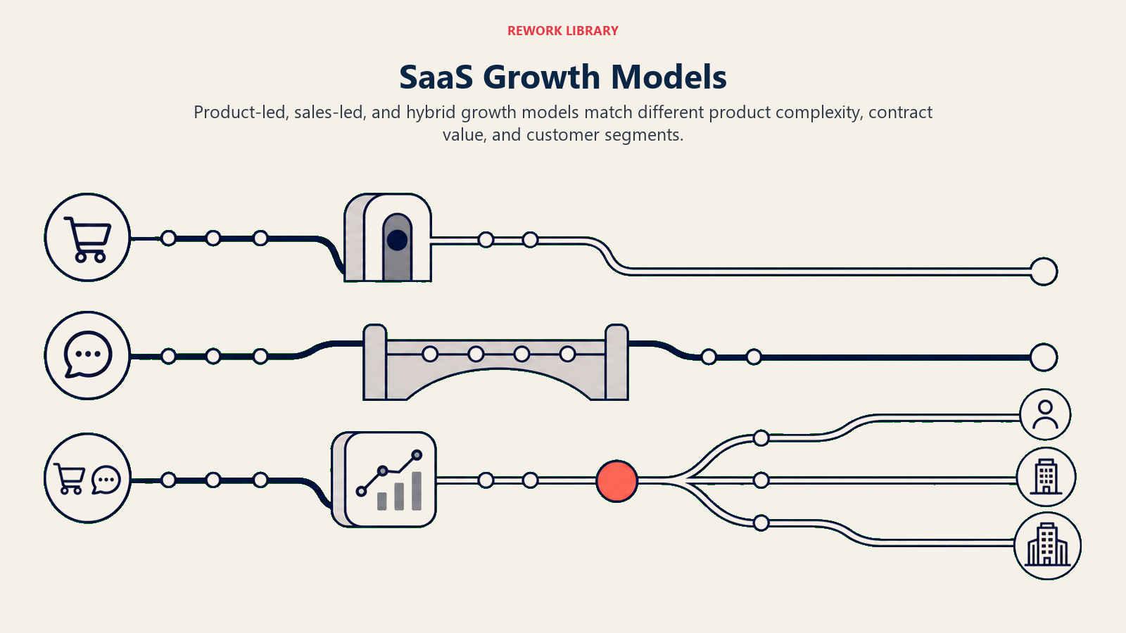 SaaS growth models showing product-led, sales-led, and hybrid routes by customer segment
