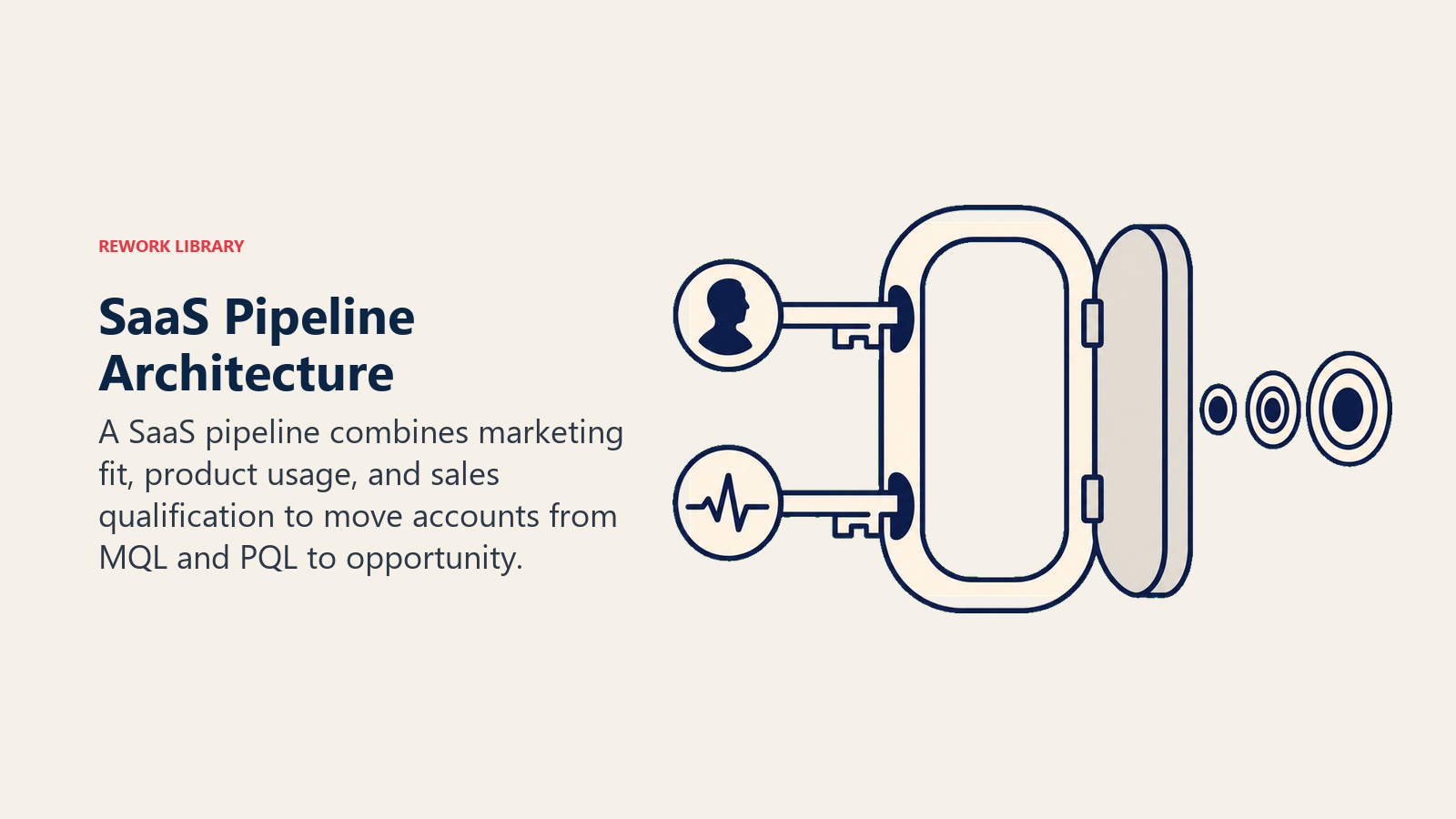 SaaS pipeline architecture gate combining ideal customer fit with product usage signals
