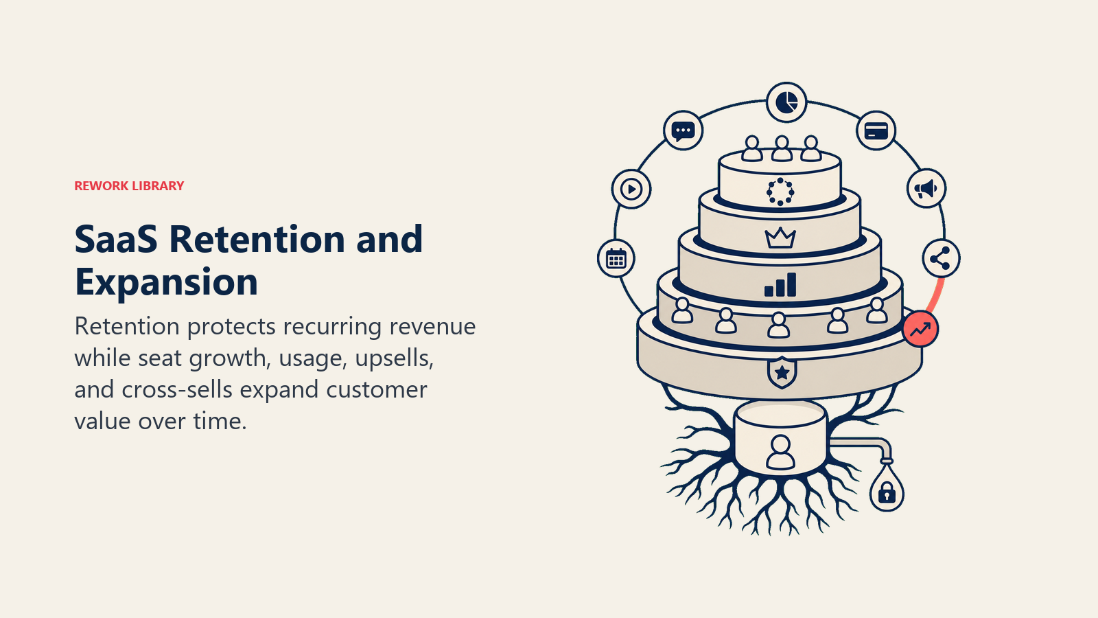 SaaS retention roots supporting expansion through seats, usage, upsells, and cross-sells