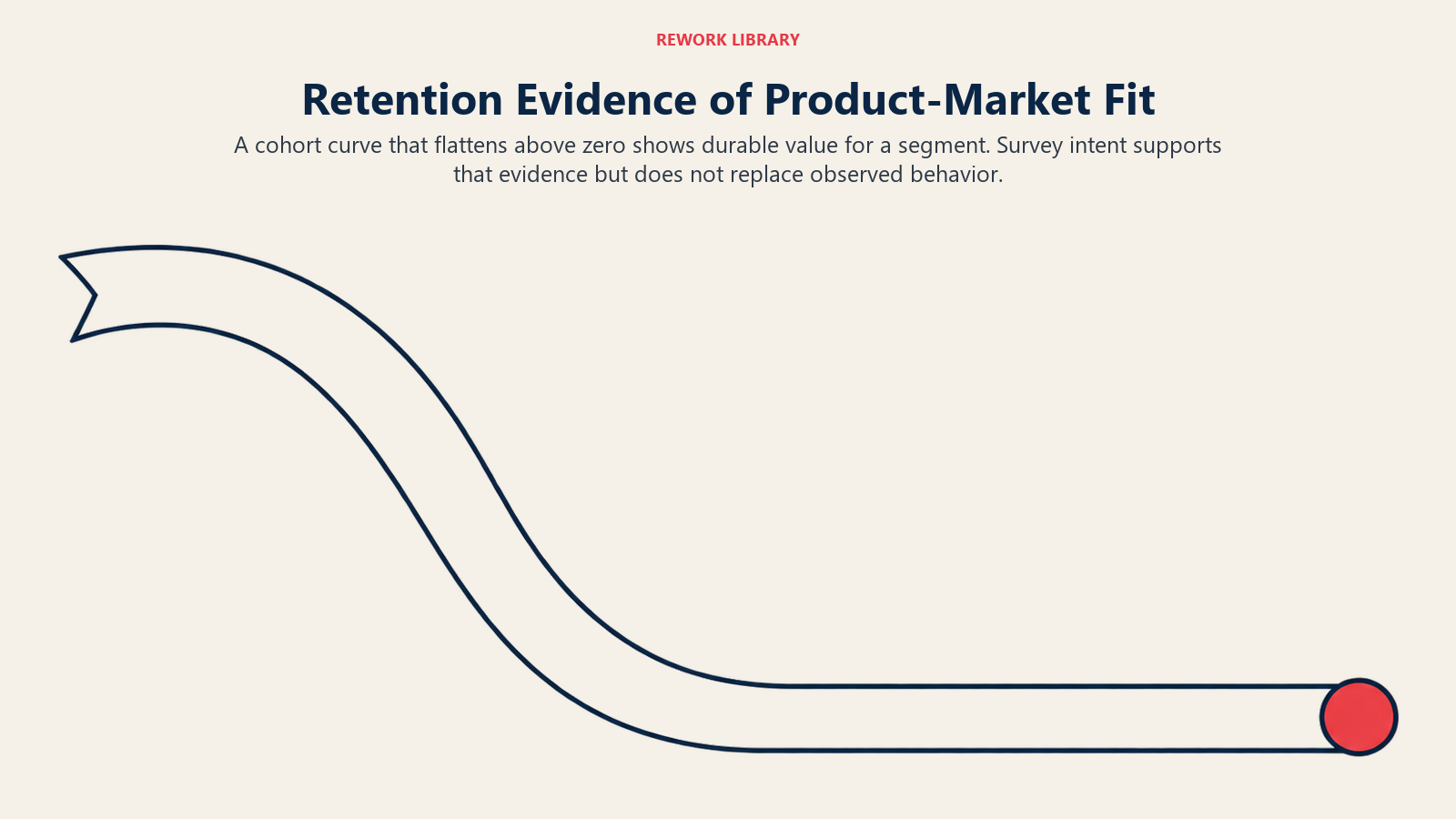 Retention evidence illustrated by a descending ribbon stabilizing on a nonzero ledge