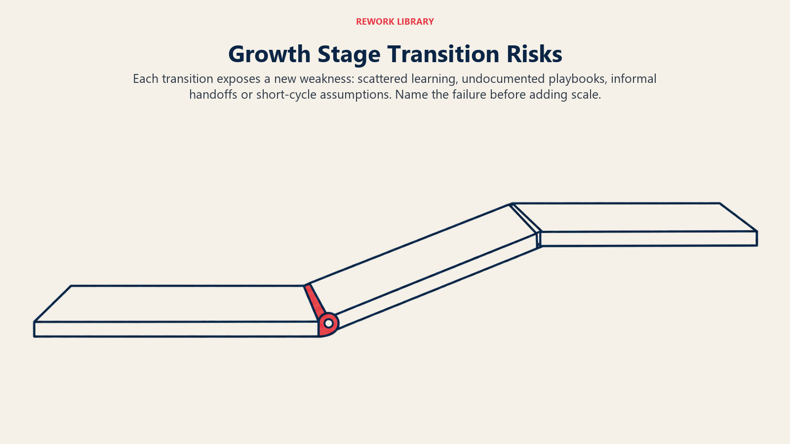 Growth stage transition risks shown as exposed joints in an extending walkway