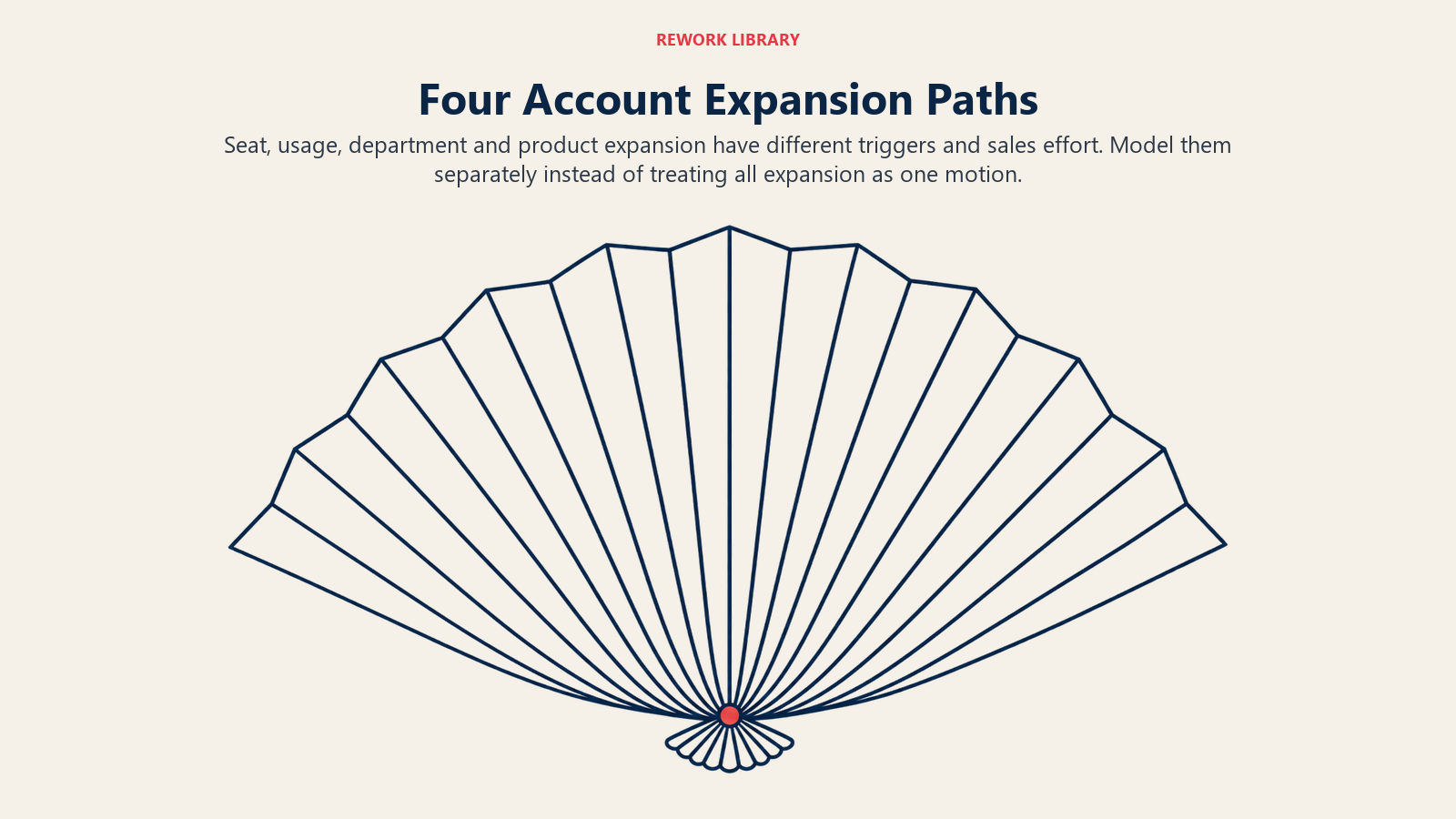 An unfolding fan represents distinct seat, usage, department and product expansion motions