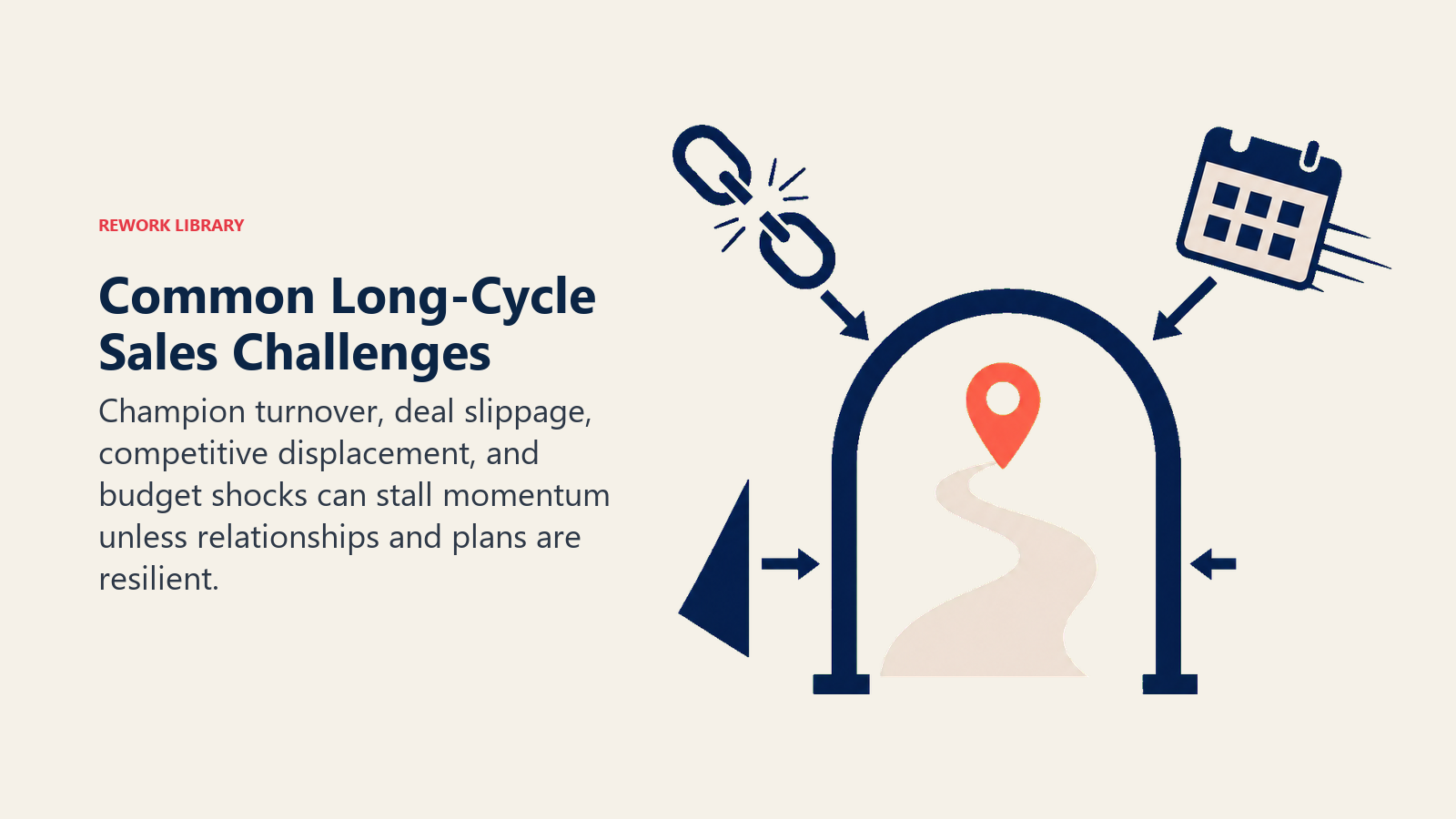 Four common long-cycle sales challenges pressing against a protected enterprise deal route