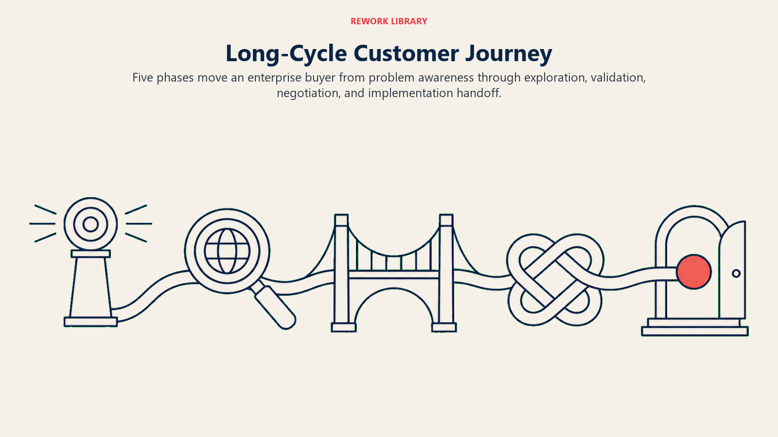 Five-phase long-cycle customer journey from awareness to implementation handoff