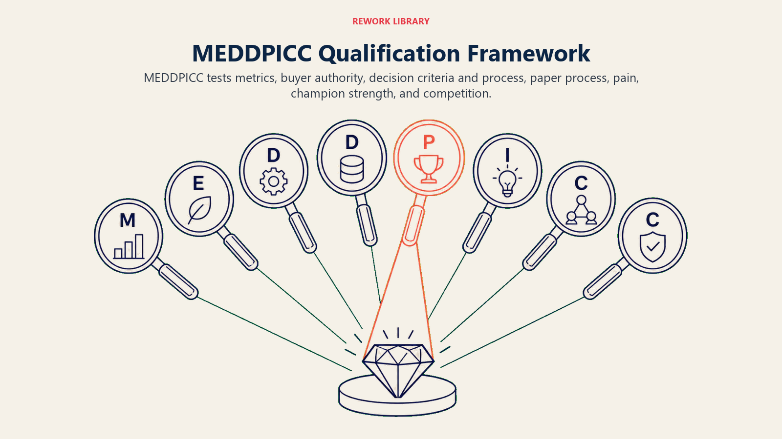 MEDDPICC qualification framework shown as eight inspection lenses around an enterprise opportunity