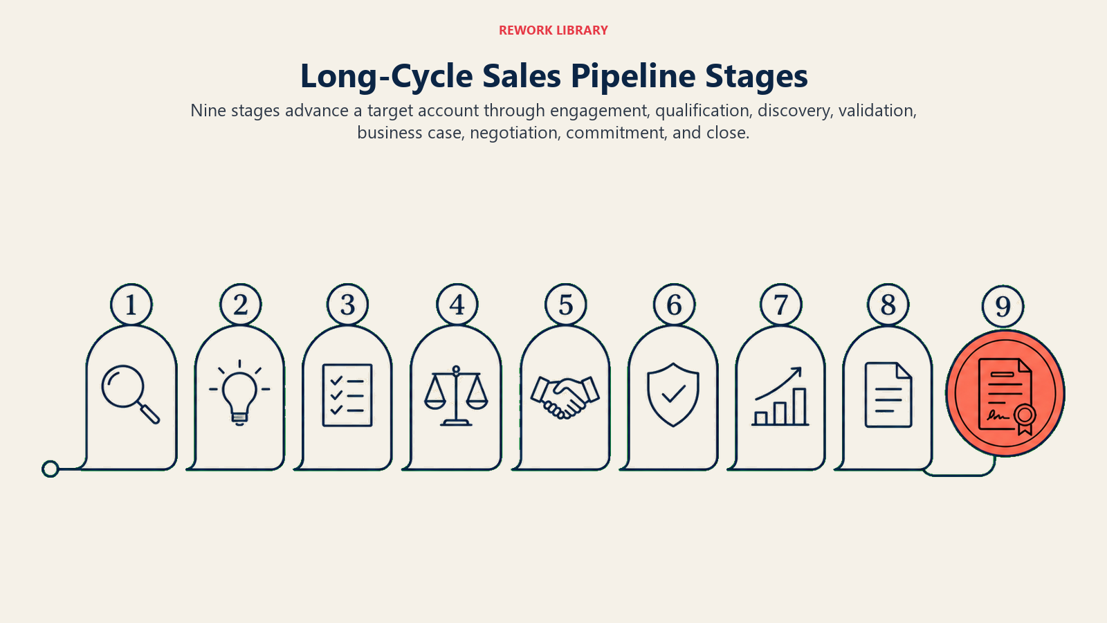 Nine-stage long-cycle sales pipeline architecture with evidence gates leading to closed won