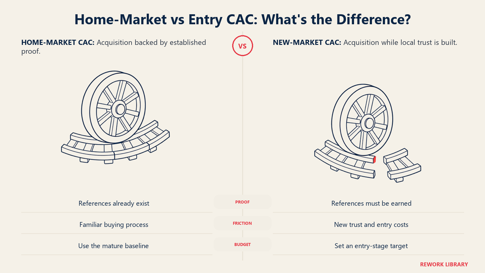 Home-market versus entry acquisition cost shown as established infrastructure and a separate route still needing setup.