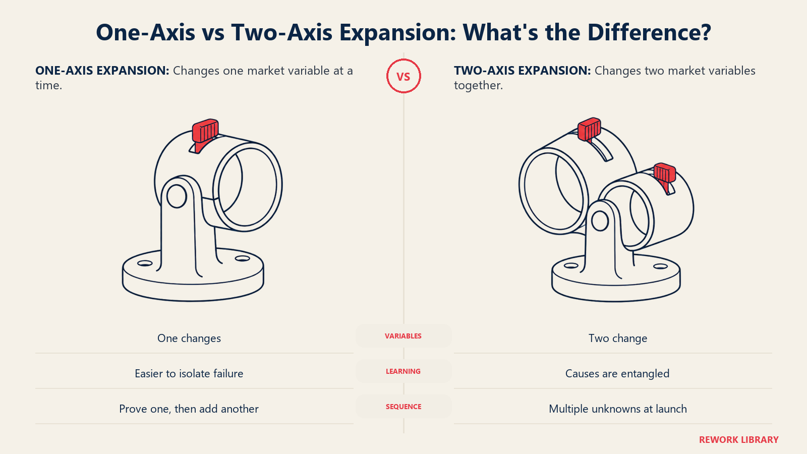 One-axis versus two-axis expansion shown as independent fixtures with isolated versus entangled adjustments.