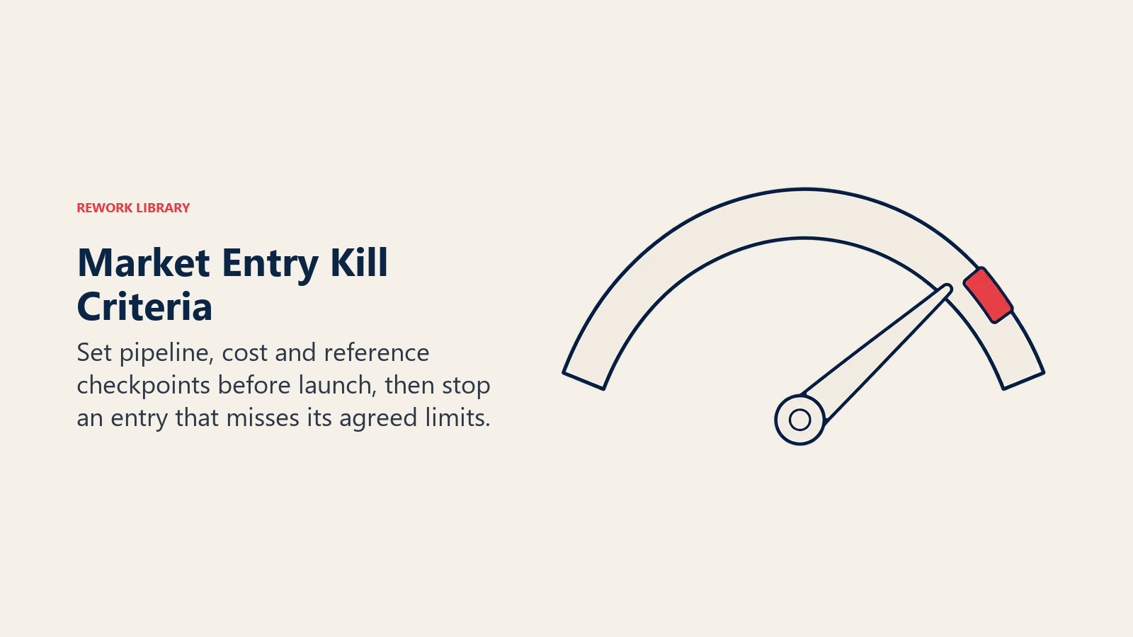 Market entry kill criteria shown as a fixed stop set before a gauge pointer reaches it.