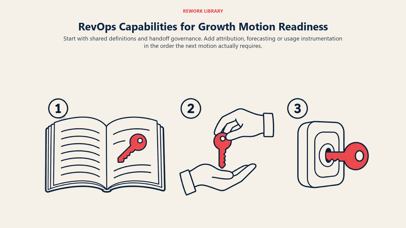 Shared definitions and governed handoffs precede motion-specific operating capabilities.