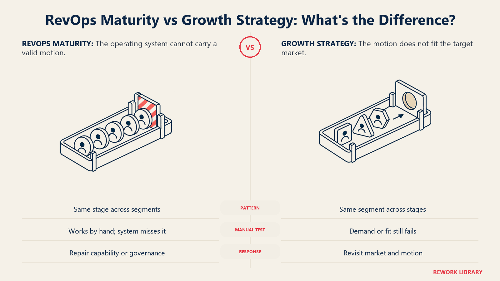 Matched diagnostic trays distinguish stage-specific RevOps breakage from growth strategy misfit.