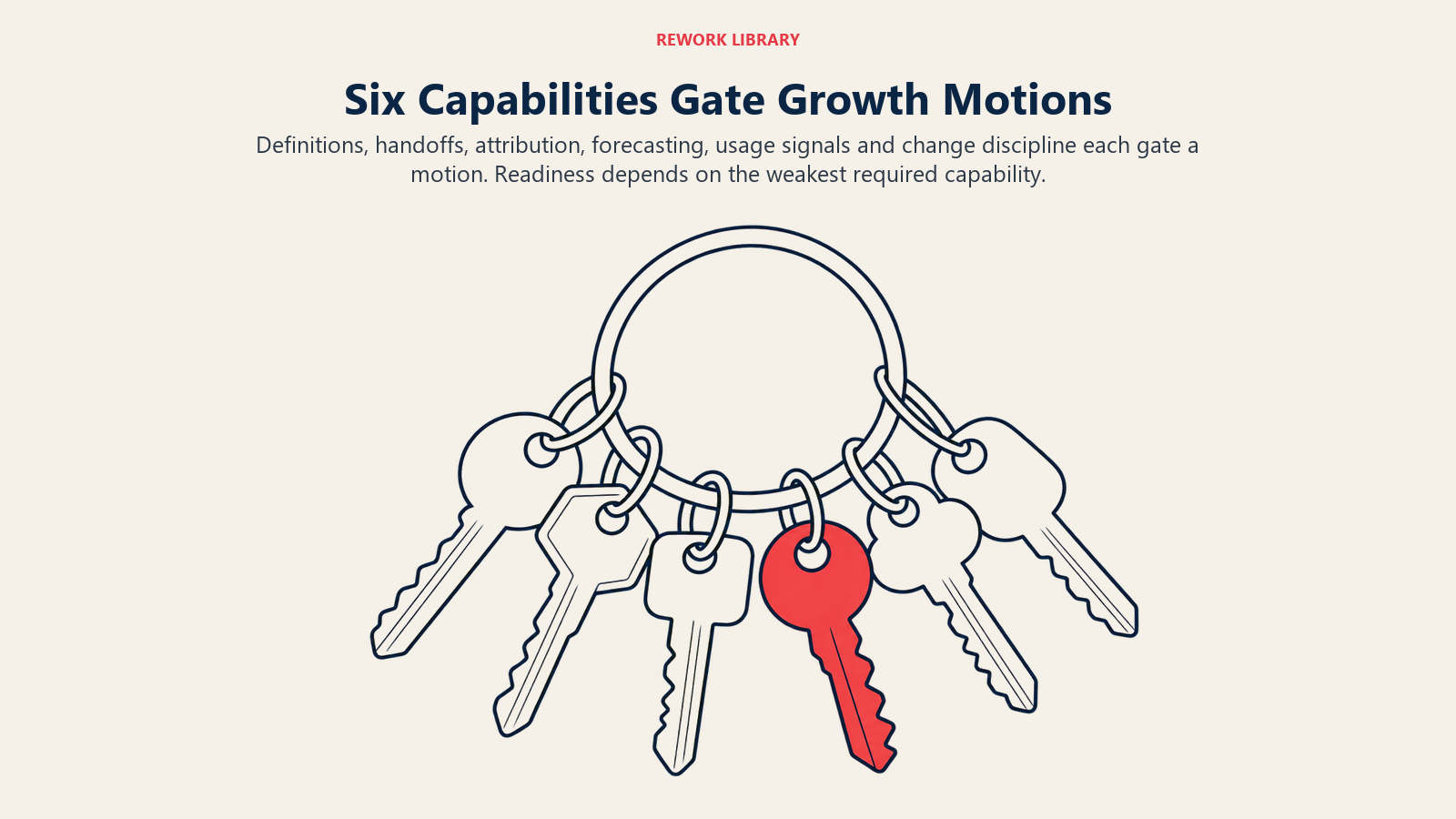 Six keys represent the independently required capabilities that gate a revenue growth motion.
