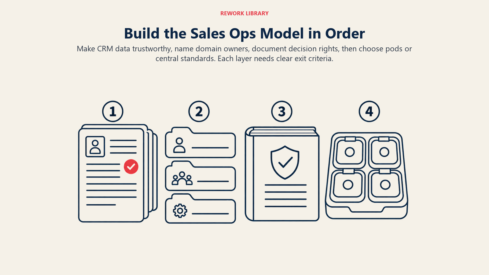 Four build artifacts show trusted data, named owners, decision rules and an intentional pod structure.