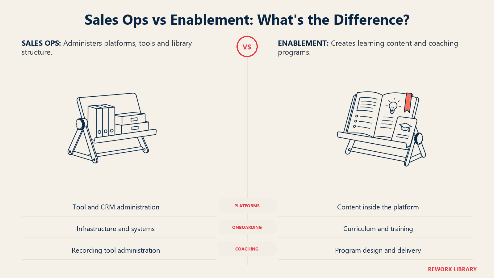 Separate matched fields distinguish sales platform administration from enablement content and coaching.