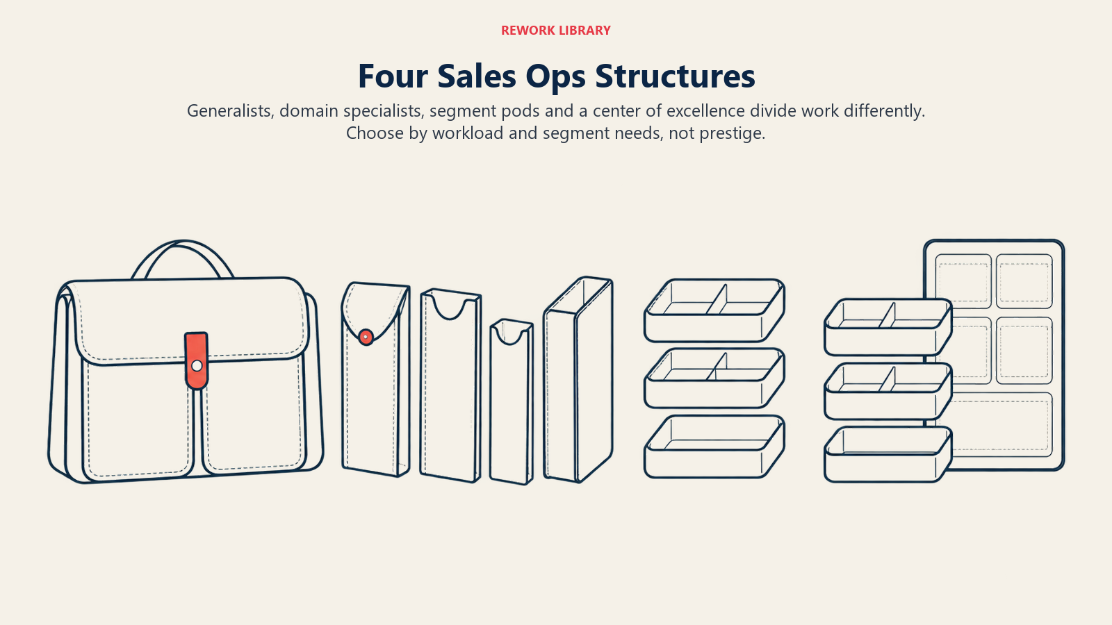 Four organizing shapes show generalists, specialists, segment pods and shared standards with pod delivery.