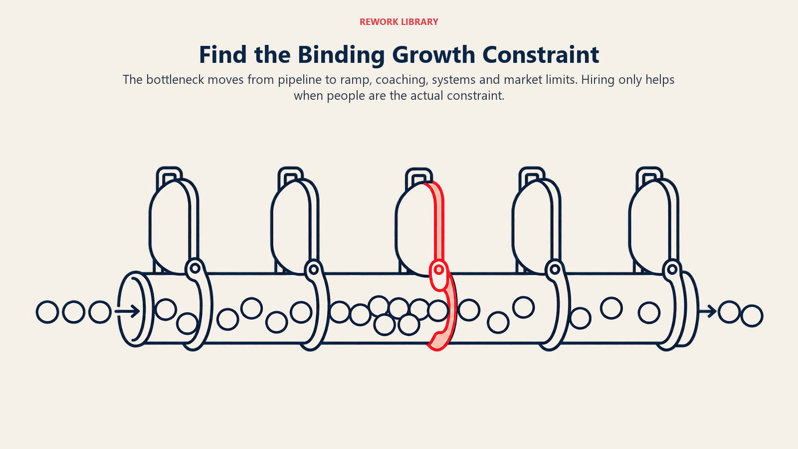 One narrowed gate limits throughput while other operating gates remain open.