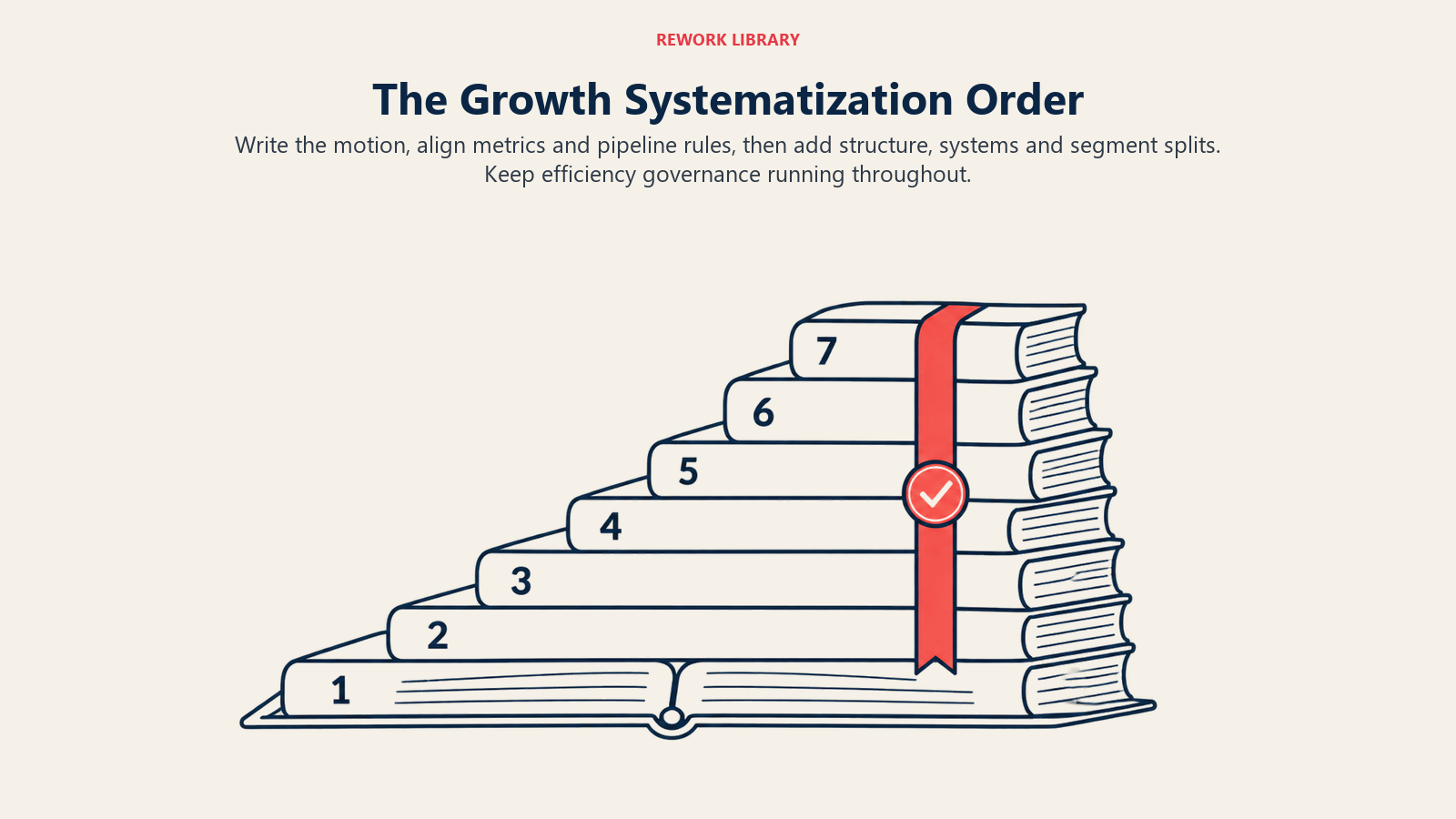 Seven numbered folios represent the dependency order for systematizing a proven motion.
