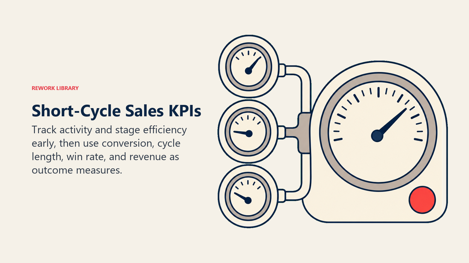 Short-cycle sales KPIs shown as leading signal dials feeding a larger revenue outcome gauge