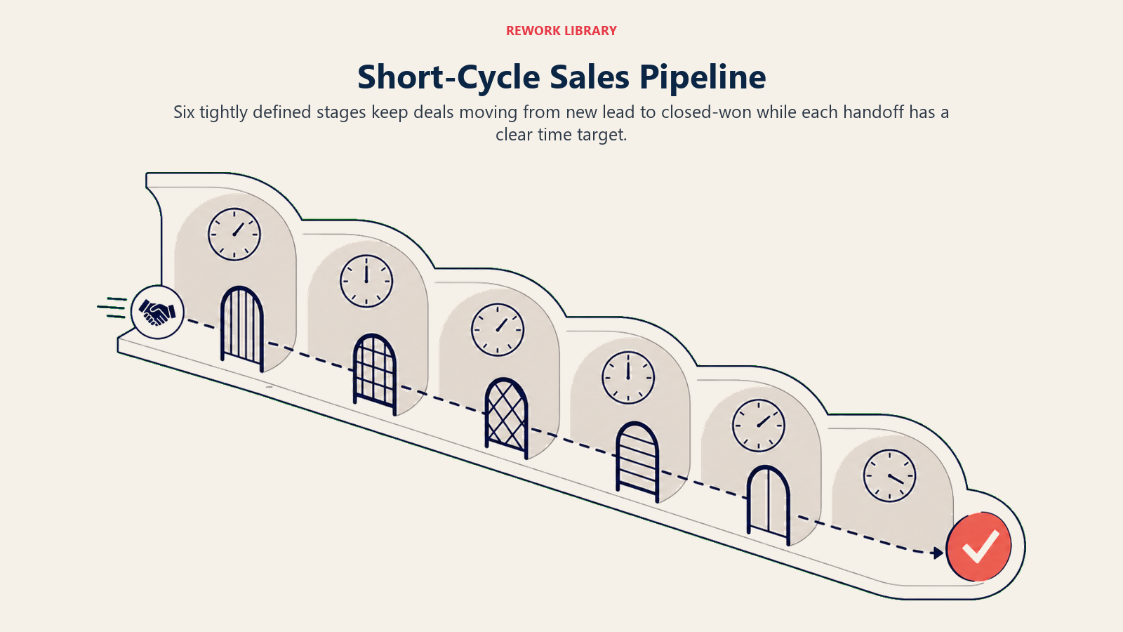 Short-cycle sales pipeline shown as six timed gates moving one deal toward closed-won