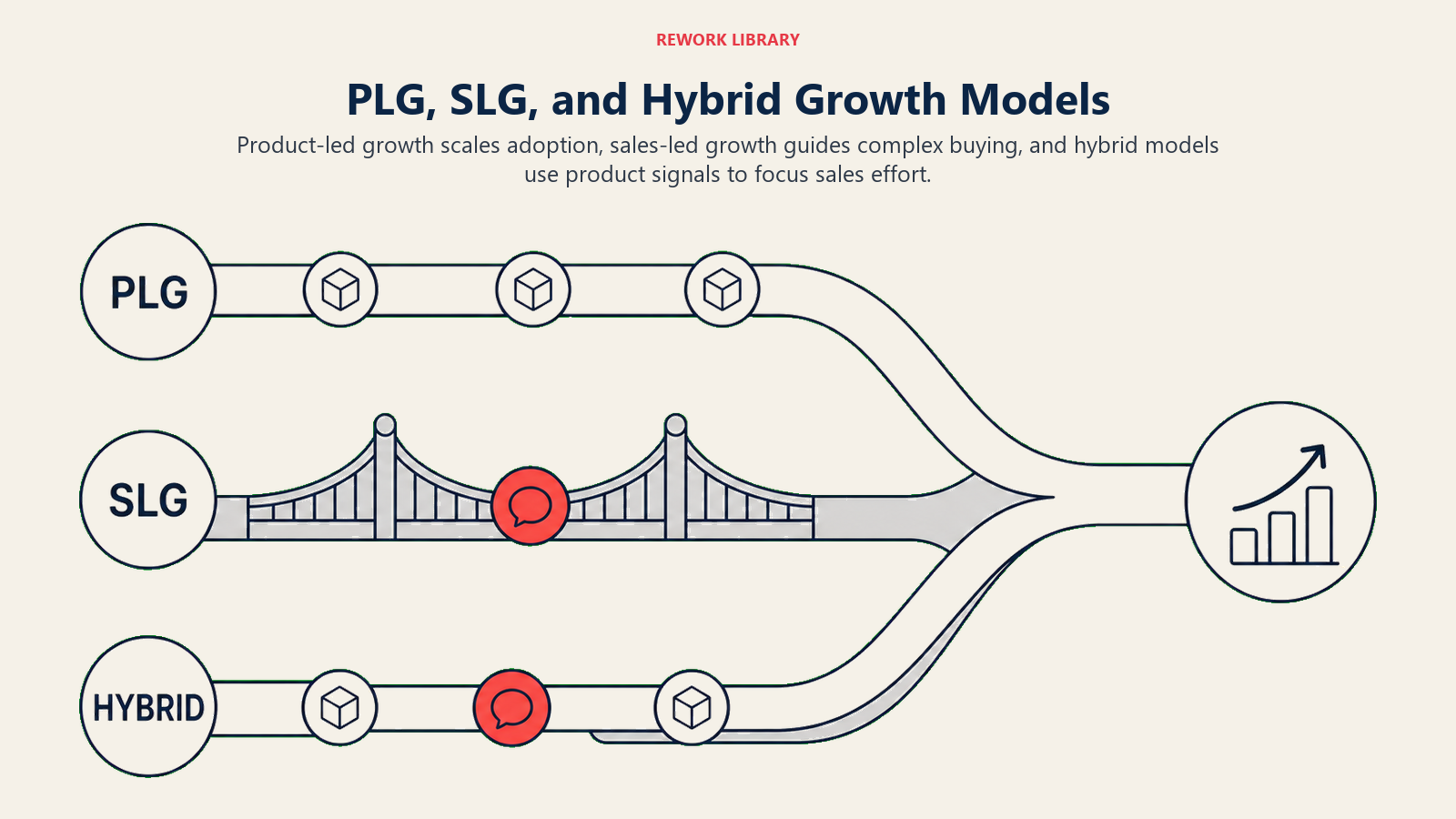 PLG, SLG, and hybrid growth models illustrated as three distinct routes to scalable growth