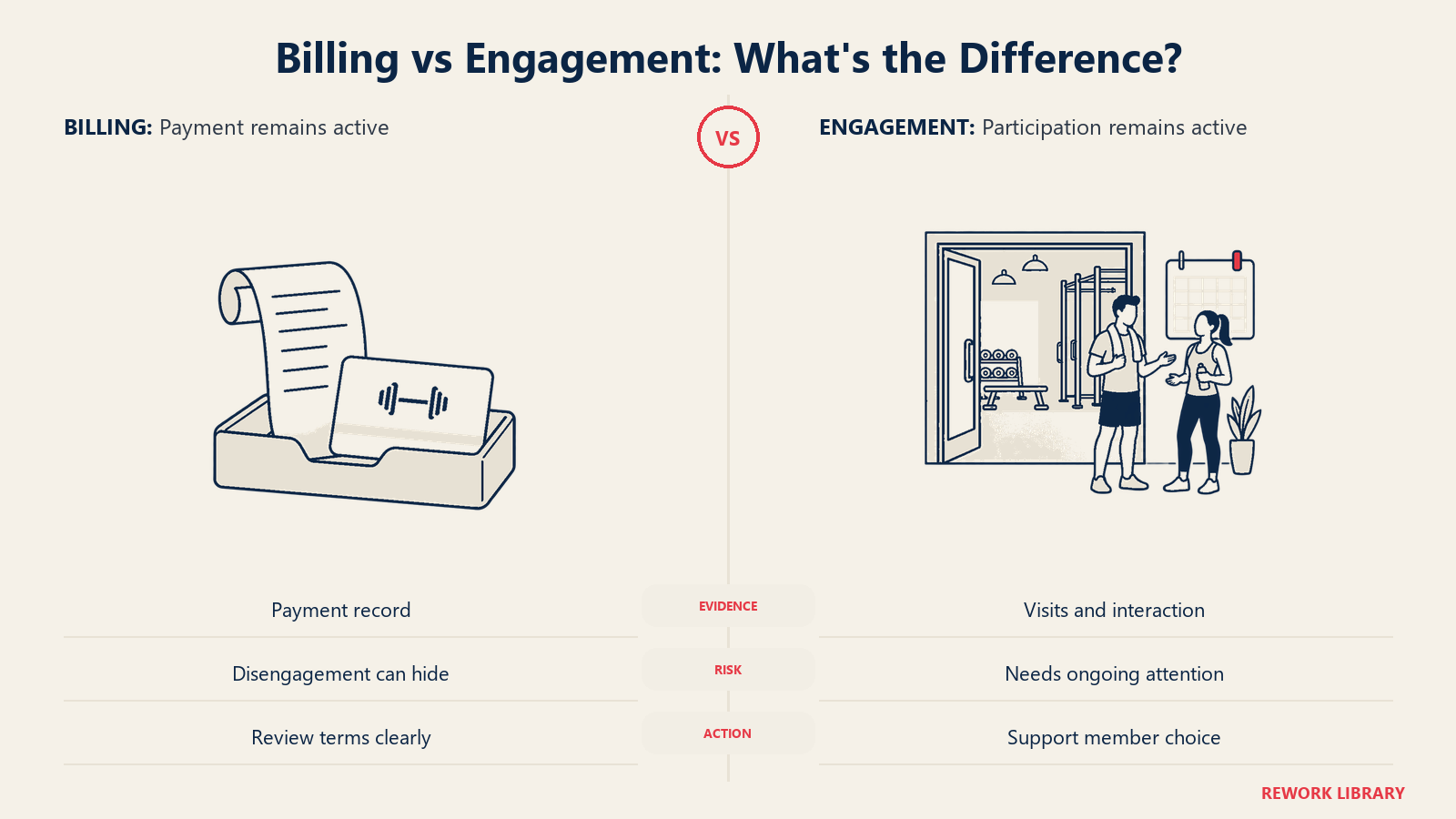 Billing vs Engagement: An active payment does not prove an active member relationship.