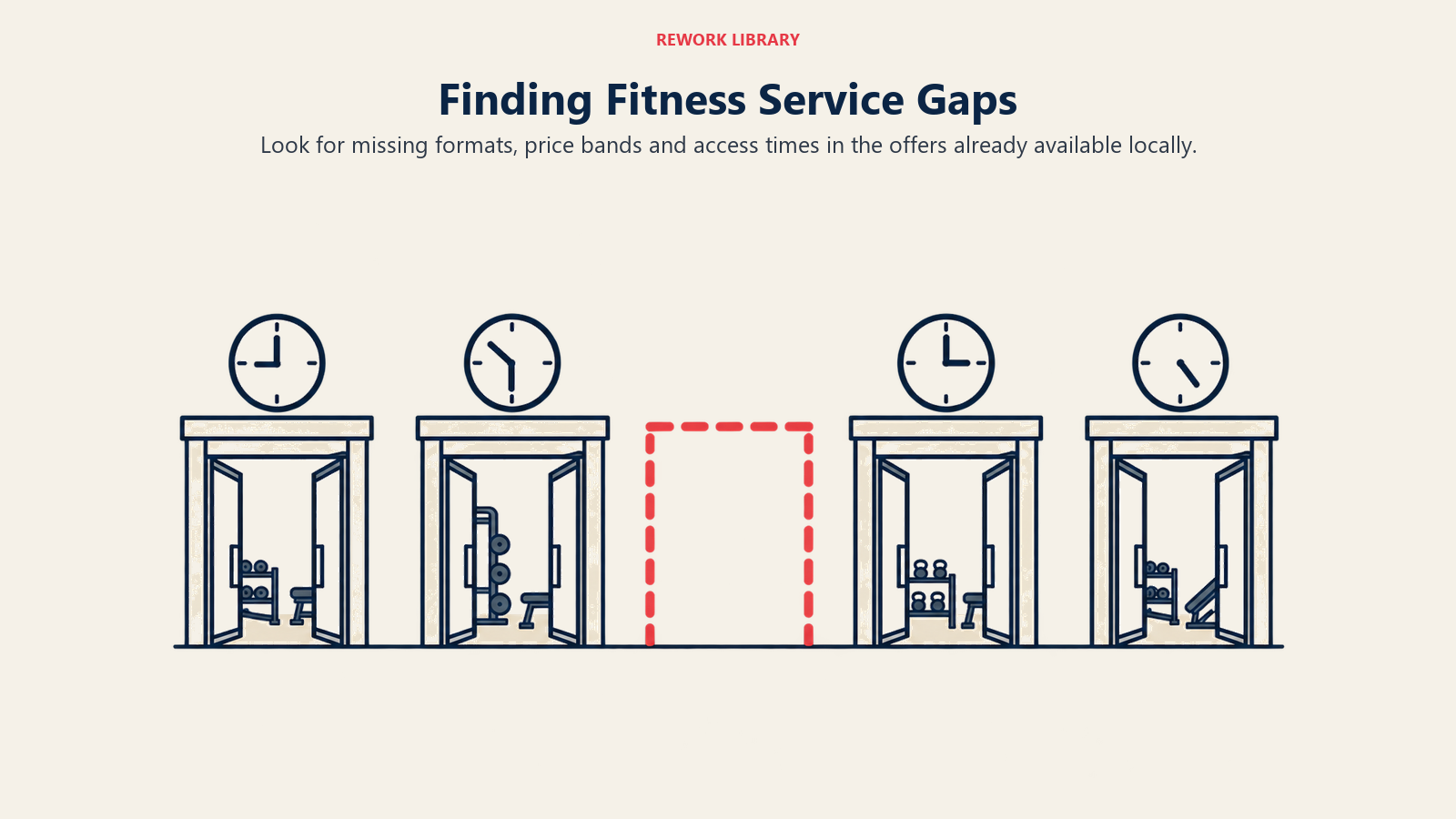 Fitness-Servicelücken finden: Achten Sie auf fehlende Formate, Preisstufen und Zugangszeiten in den lokal bereits verfügbaren Angeboten.