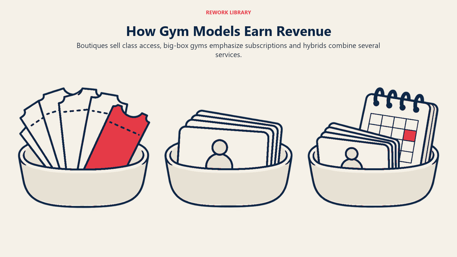 How Gym Models Earn Revenue illustrated through revenue models administration artifacts.