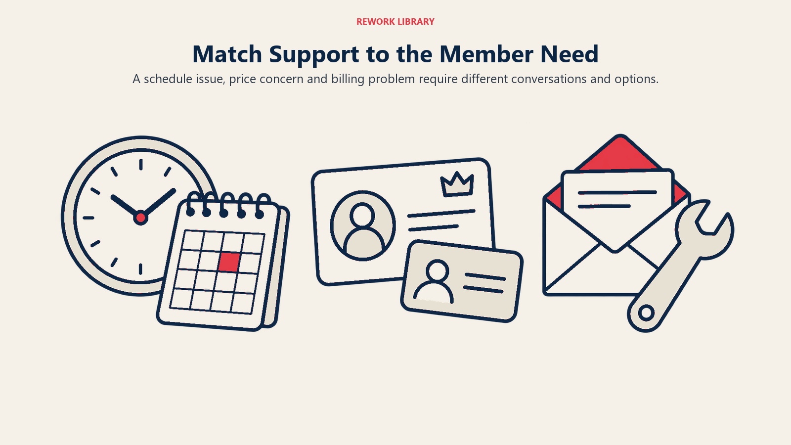 Match Support to the Member Need illustrated through member options administration artifacts.
