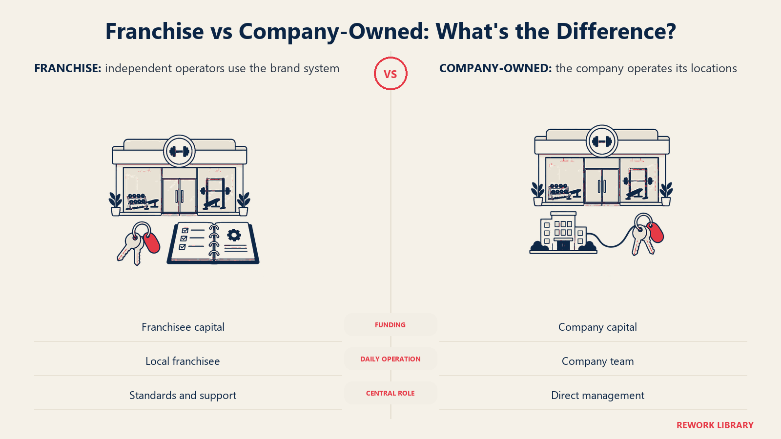 Franchise vs Company-Owned: What's the Difference? illustrated through expansion ownership administration artifacts.