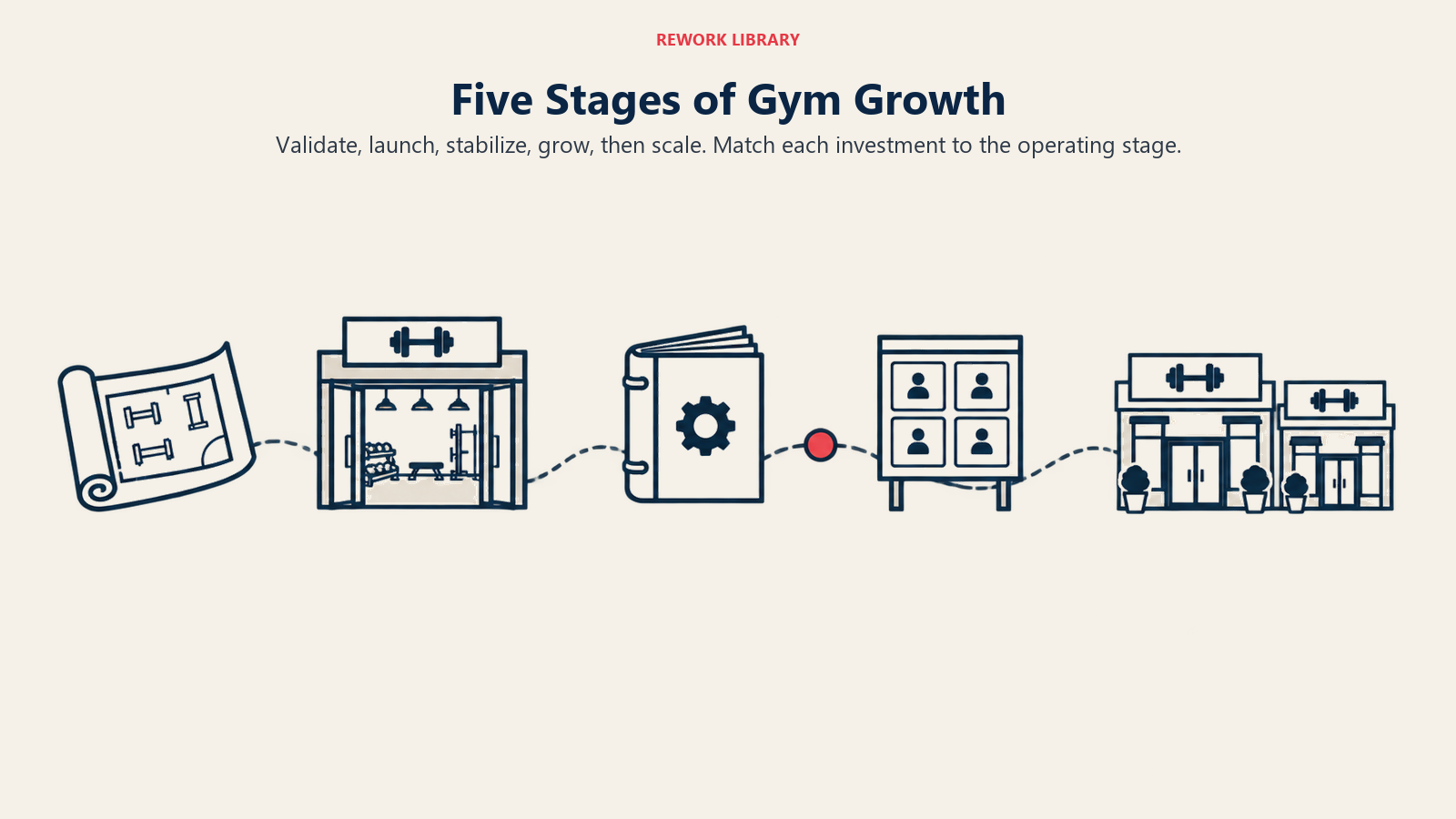 Five Stages of Gym Growth: five spaced operational milestones