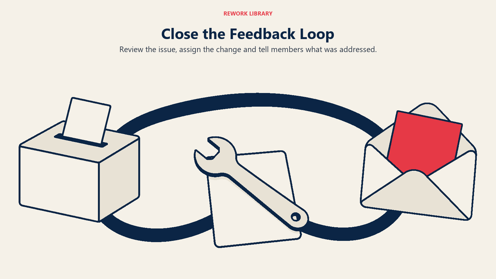 Close the Feedback Loop illustrated through feedback, assigned action and a member reply