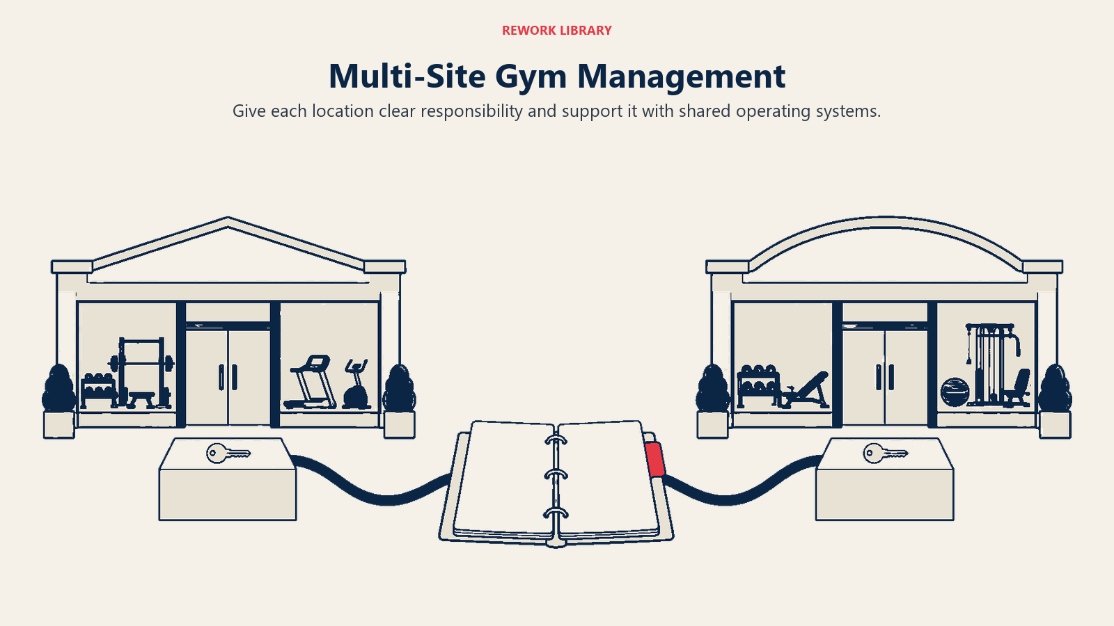 Multi-Site Gym Management illustrated through local responsibility supported by shared operations
