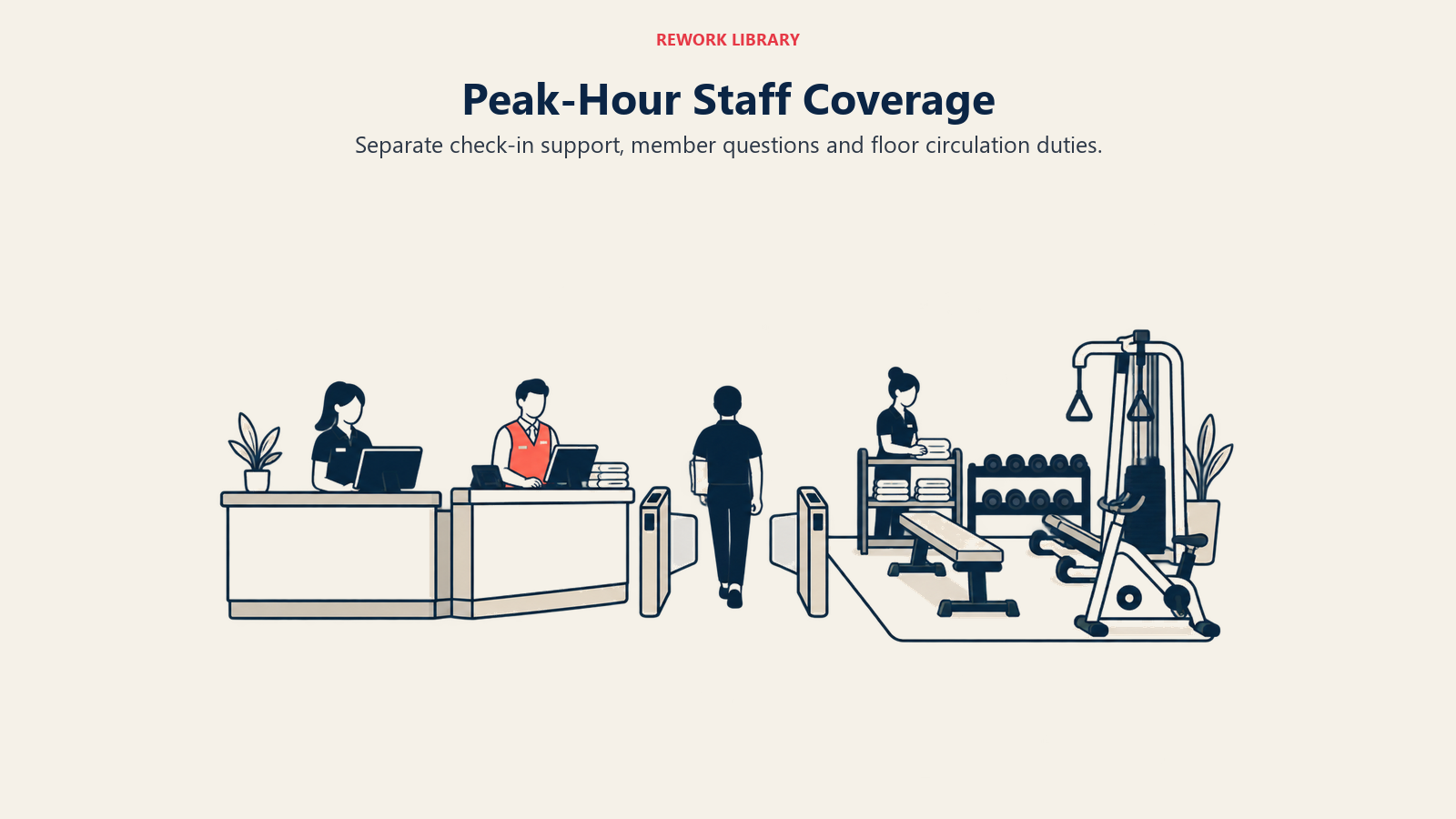 Separate gym reception positions and floor support illustrate peak-hour staff responsibilities