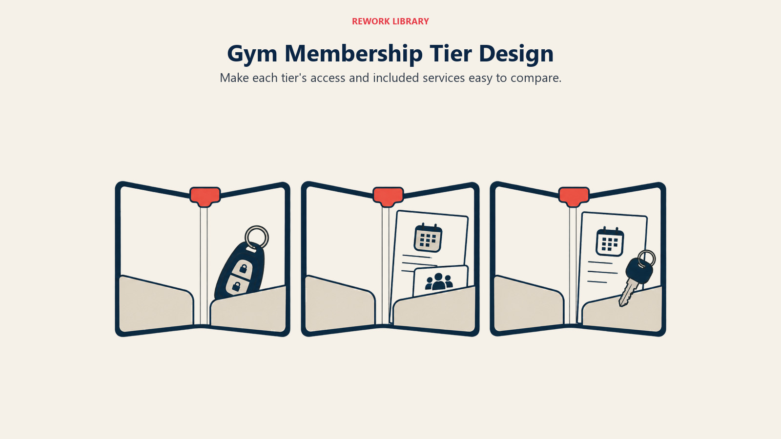 Three equally sized membership folders show access, class booking, guest passes and locker keys