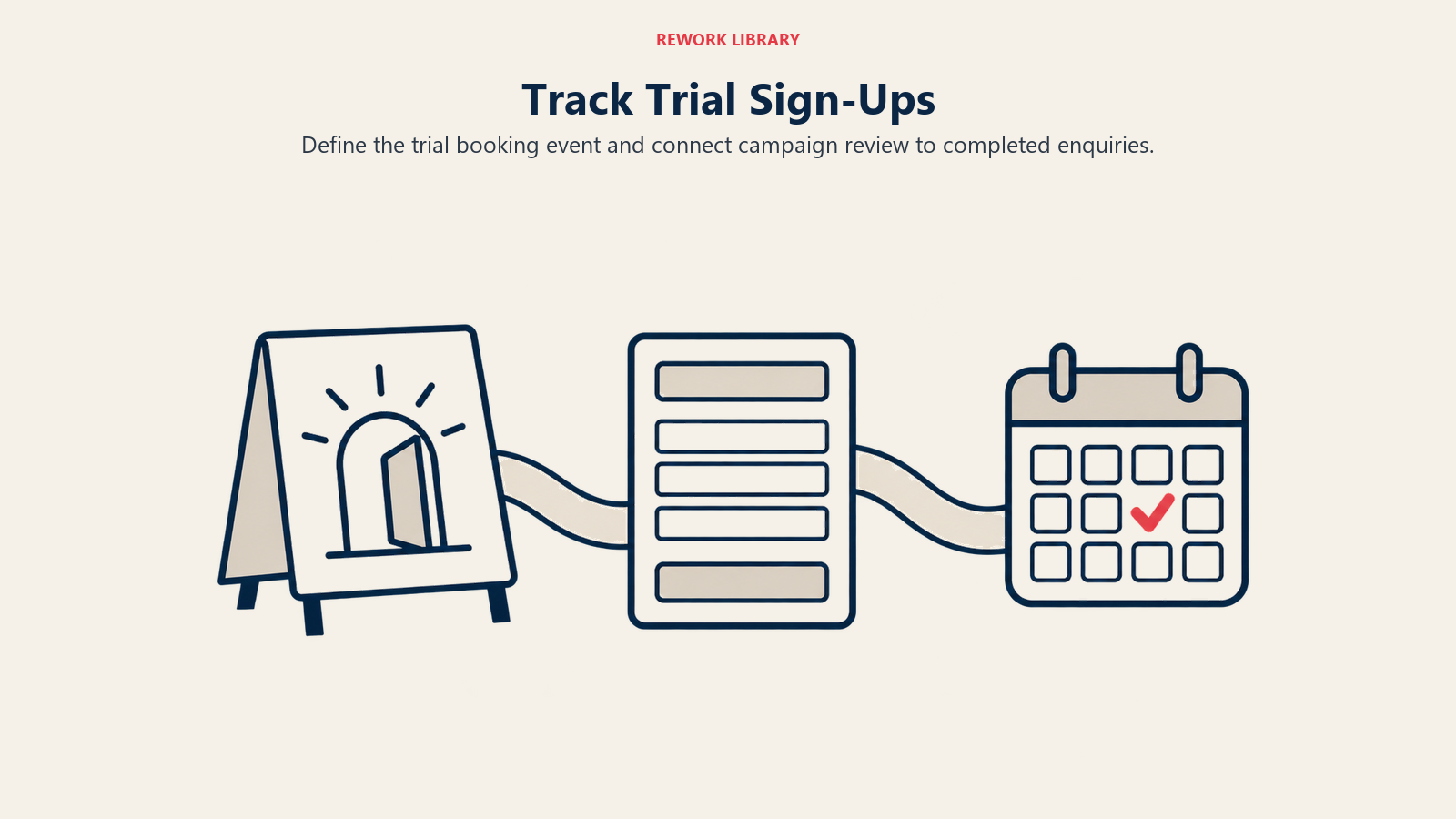 An ad placard, enquiry form and booking calendar illustrate tracking completed trial sign-ups