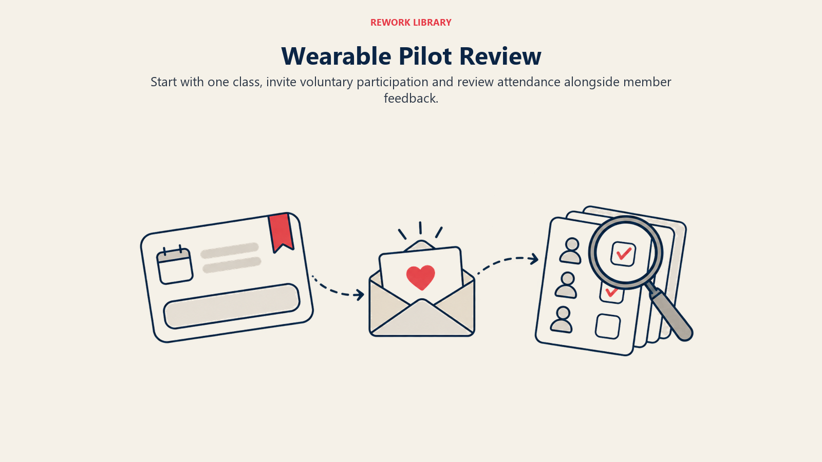 Class booking, member feedback envelope and attendance review lens form a wearable pilot sequence