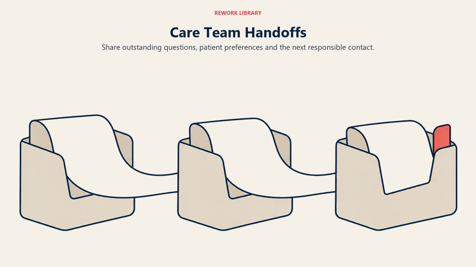Connected document sleeves showing shared questions and next-step ownership in care-team handoffs.