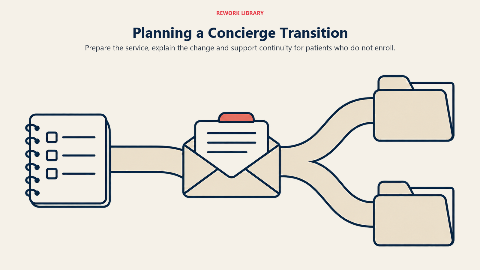 Planning a Concierge Transition illustrated with membership and referral paths