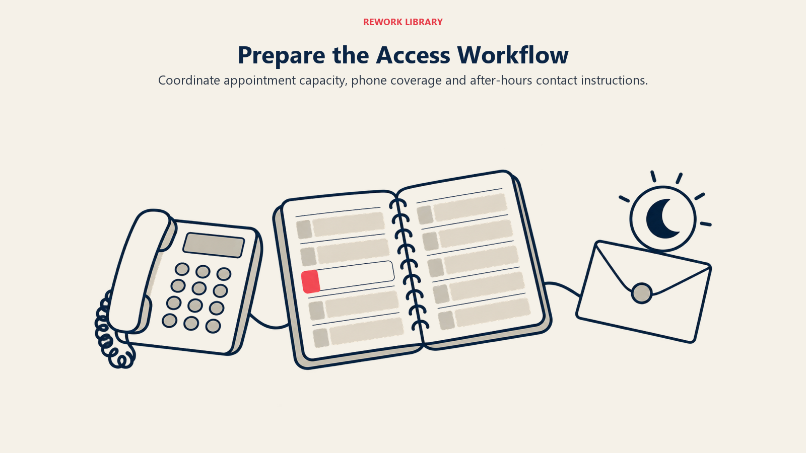 Prepare the Access Workflow illustrated with scheduling, phone and after-hours instructions